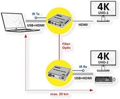 ROLINE KVM Verlngerung ber LWL, HDMI 4K, USB, 20 km