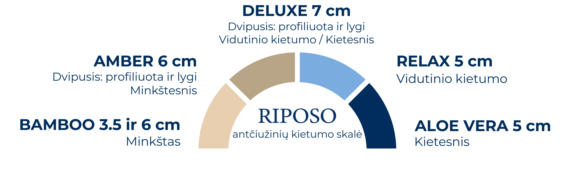 Čiužinys Antčiužinis RIPOSO ALOE VERA 5 сm storio 160x200 cm aprašymas - Prekės nuotrauka