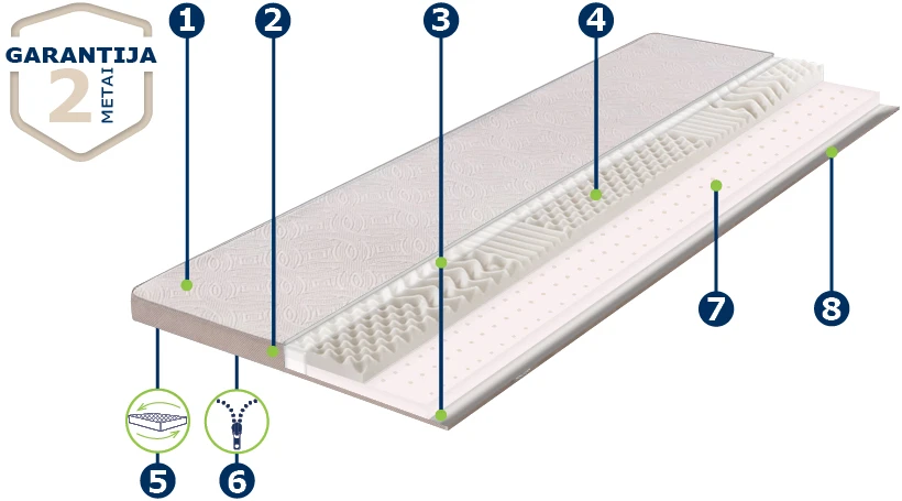 Čiužinys Antčiužinis RIPOSO DELUXE 7 zonų 7 сm storio 90x200 cm aprašymas - Prekės nuotrauka