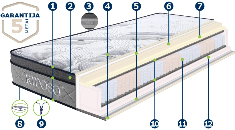Čiužinys RIPOSO COMFORT 26 cm storio 80x200 cm aprašymas - Prekės nuotrauka