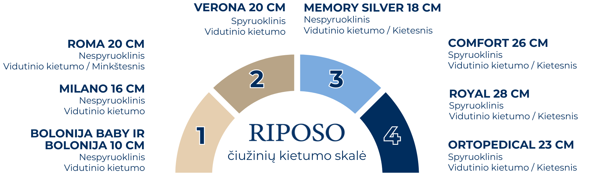 Čiužinys RIPOSO MILANO 16 cm storio 140x200 cm aprašymas - Prekės nuotrauka