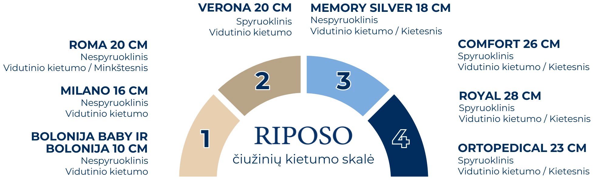 RIPOSO BOLONIJA čiužinys 10 cm storio 80x200 cm aprašymas - Prekės nuotrauka