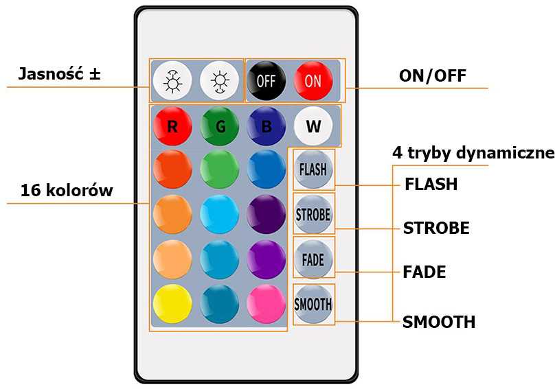 LED juosta RGB su nuotolinio valdymo pultu, 4,5 m, atspari vandeniui