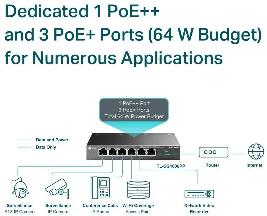 Šakotuvas TP-LINK | 6 prievadų gigabito komutatorius su 3 prievadų PoE+ ir 1 prievado PoE++ | TL-SG1006PP | Nevaldomas | Stalinis