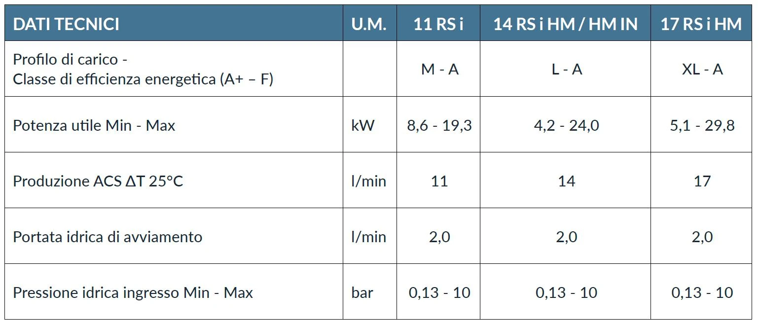Dujinis vandens šildytuvas Innovita Amalfi Eco 17 RS i HM (24,0 kW) MTN+LPG (-15 laipsnių) aprašymas - Prekės nuotrauka