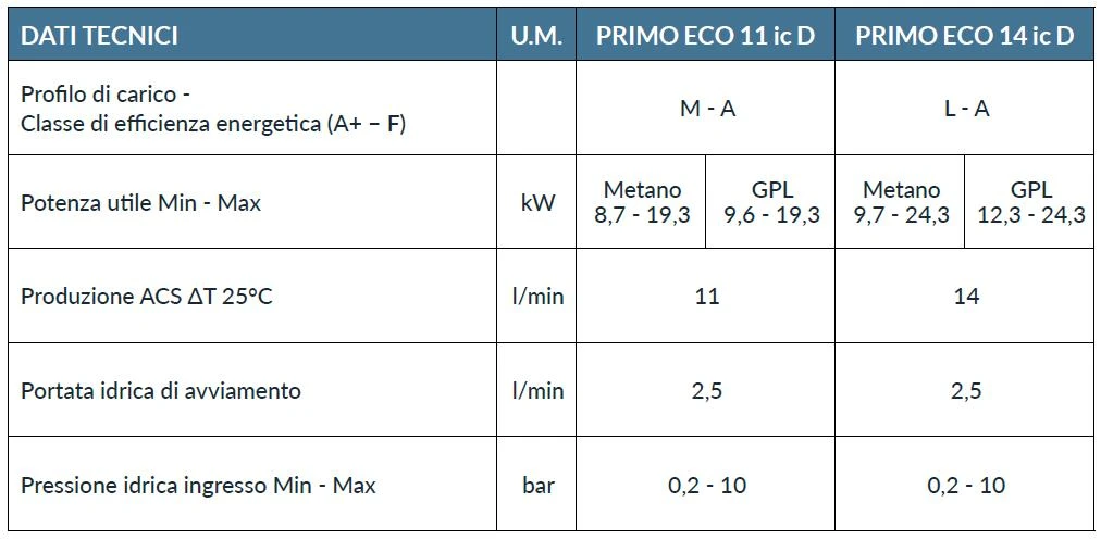Dujinis vandens šildytuvas Innovita Primo Eco 11 (19,3 kW) MTN+LPG aprašymas - Prekės nuotrauka