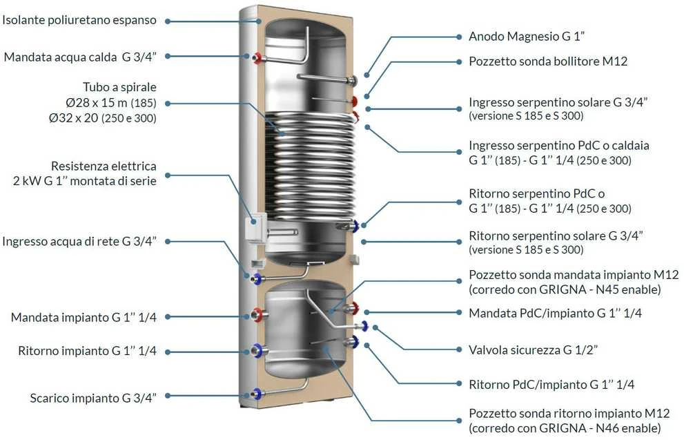 Vandens šildytuvas (boileris) šilumos siurbliui su interguota buferine talpa Innovita Akuakombi 300/110 2K Solar
