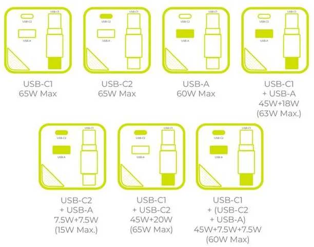 Įkroviklis Mobile Origin 65W GaN Ekranas Charger PW2 - USB-C Cable + USB-C + USB-A