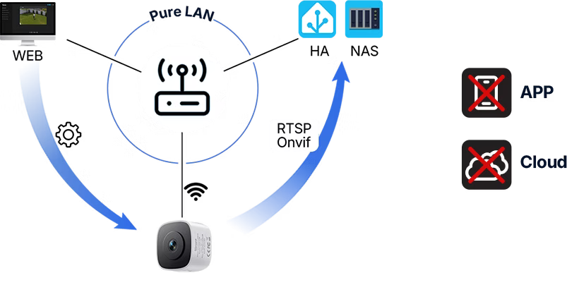 Išmanioji Wi Fi lango apsaugos kamera SONOFF CAM-S3W aprašymas - Prekės nuotrauka