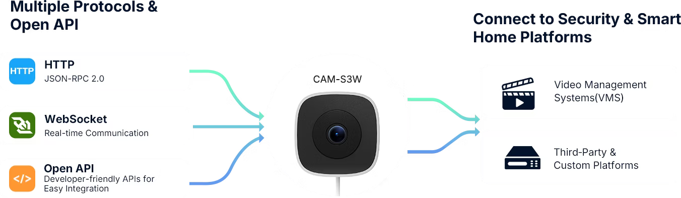 Išmanioji Wi Fi lango apsaugos kamera SONOFF CAM-S3W aprašymas - Prekės nuotrauka