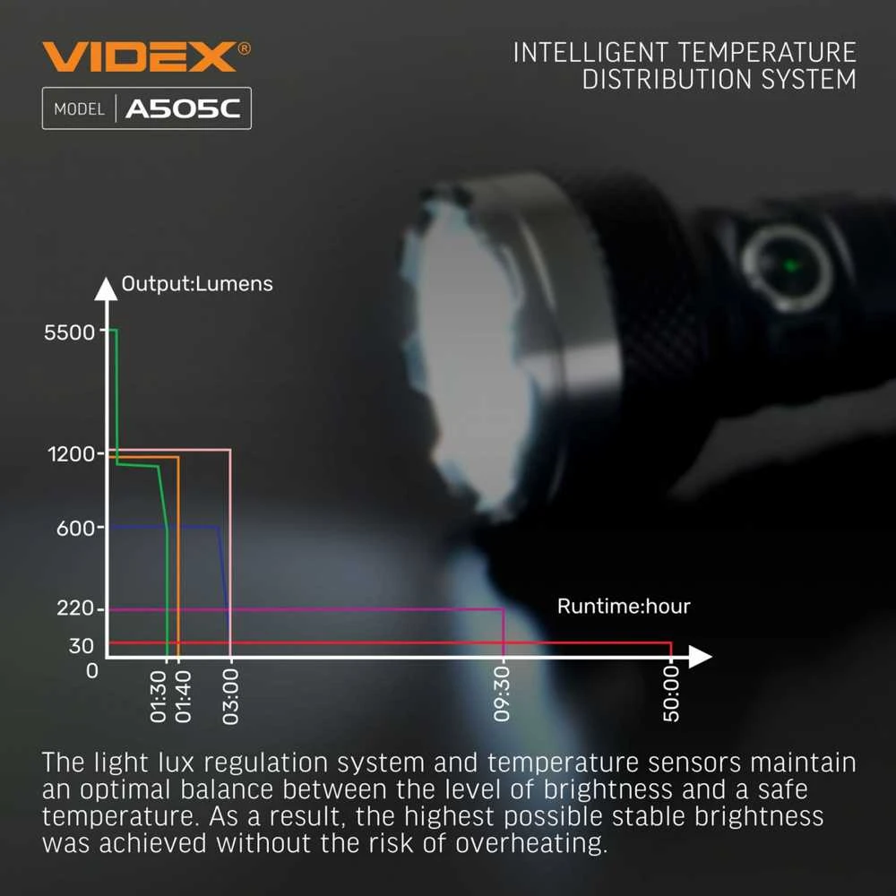 Įkraunamas kišeninis LED žibintuvėlis 4xLuminus SST40 20W, 5500Lm 5000K, Li-ion 21700 4000mAh, VIDEX VLF-A505C – Keturios LED diodai ir 500m spindulio atstumas