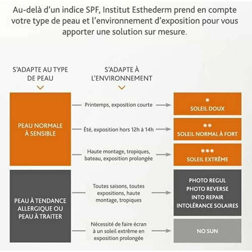 Institut Esthederm Bronz Repair Apsauginė priemonė nuo raukšlių Švelni apsauga nuo saulės Vidutinė apsauga nuo saul