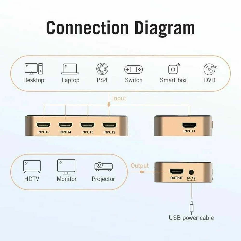 „Vention“ 5 įėjimų ir 1 išėjimo HDMI komutatorius Juodas