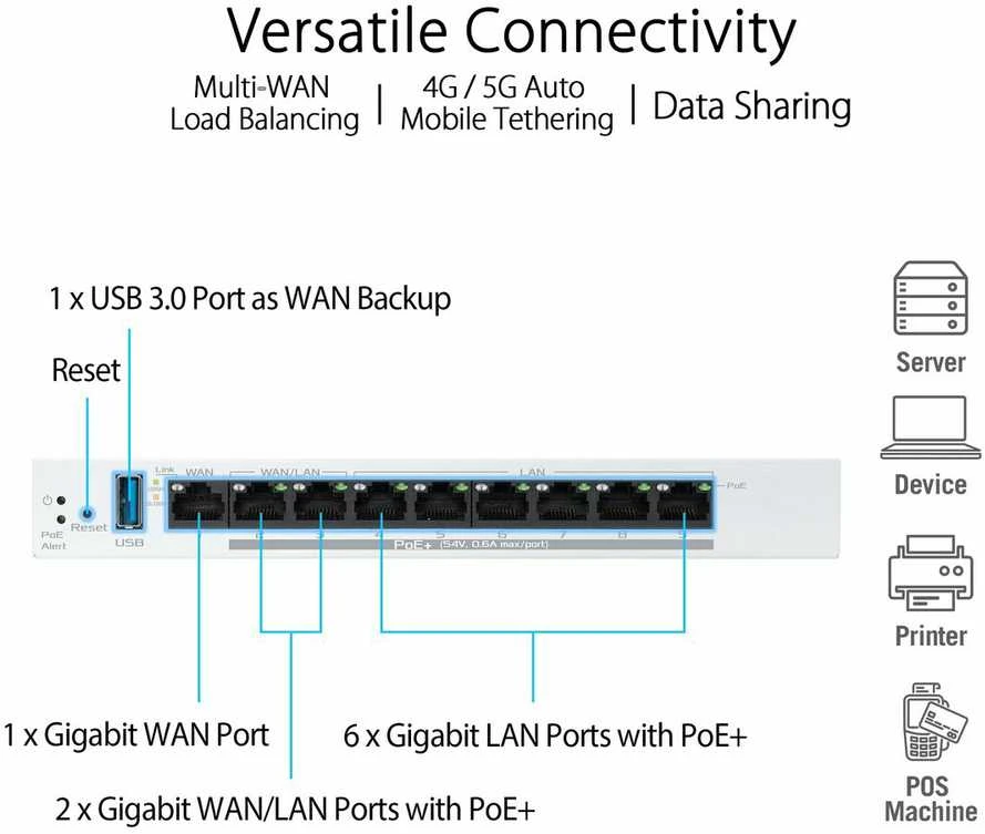 Asus | 9 prievadų gigabito „PoE+“ VPN, laidinis, maršrutizatorius | EBG19P | 802.11ac | Ethernet LAN (RJ-45) jungtys 8 | Tinklo palaikymas: Taip | MU-MiMO: Ne | 5G | Antenos tipas: Vidinė