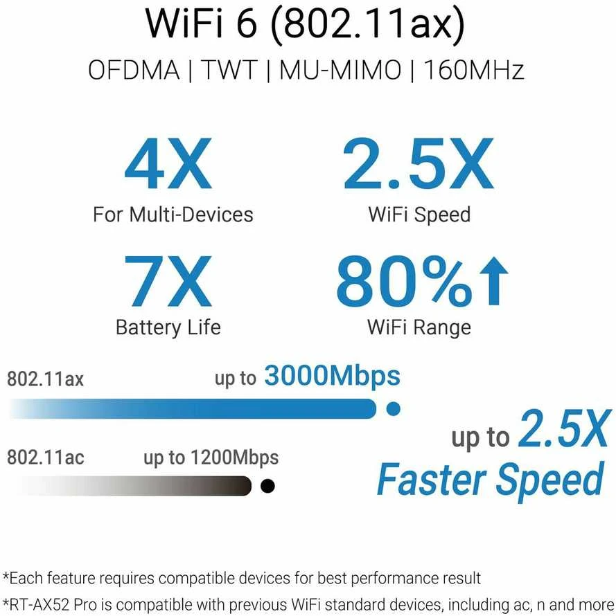 Asus | Belaidis maršrutizatorius „RT-AX52 Pro AX3000 AiMesh“ | 802.11ax | 574/2402 Mbit/s | Ethernet LAN (RJ-45) jungtys 3 | Tinklo palaikymas: Taip | MU-MiMO: Ne | Mobilusis plačiajuostis ryšys: Ne | Antenos tipas: Išorinė