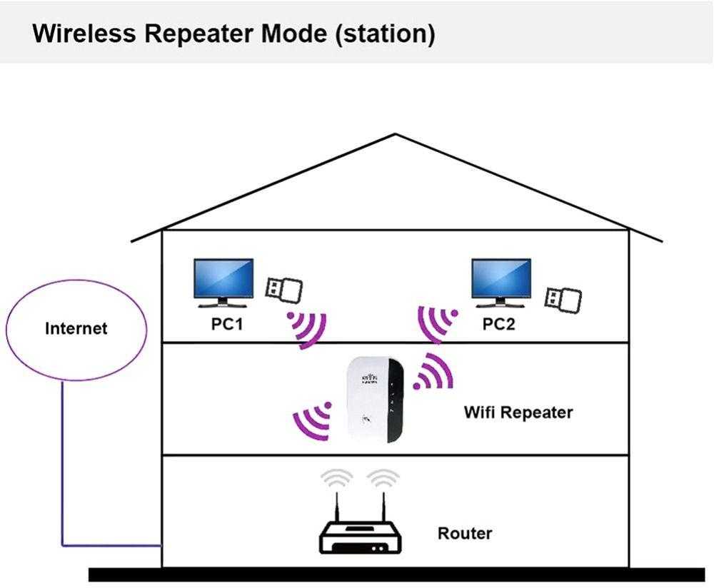 Wi-Fi signalo stiprintuvas 300 Mb/s