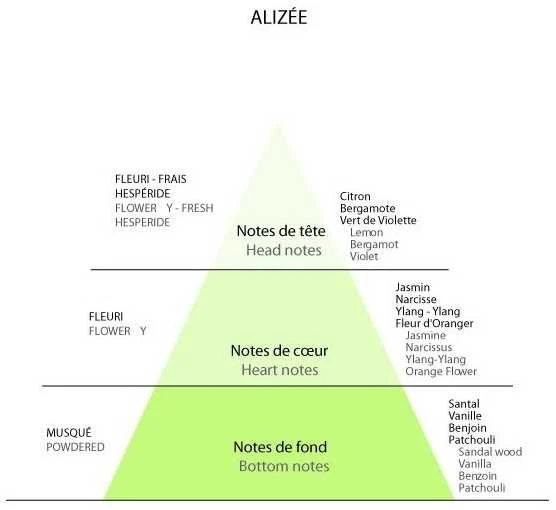 Detaille ALIZEE EDT