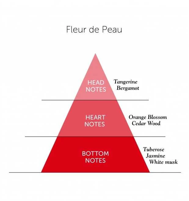 Detaille FLEUR DE PEAU EDP
