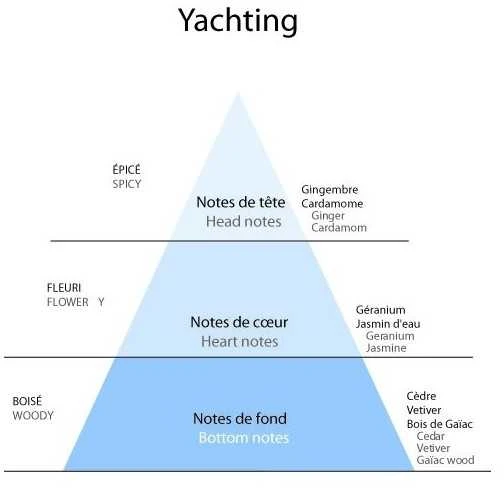 Detaille YACHTING EDT