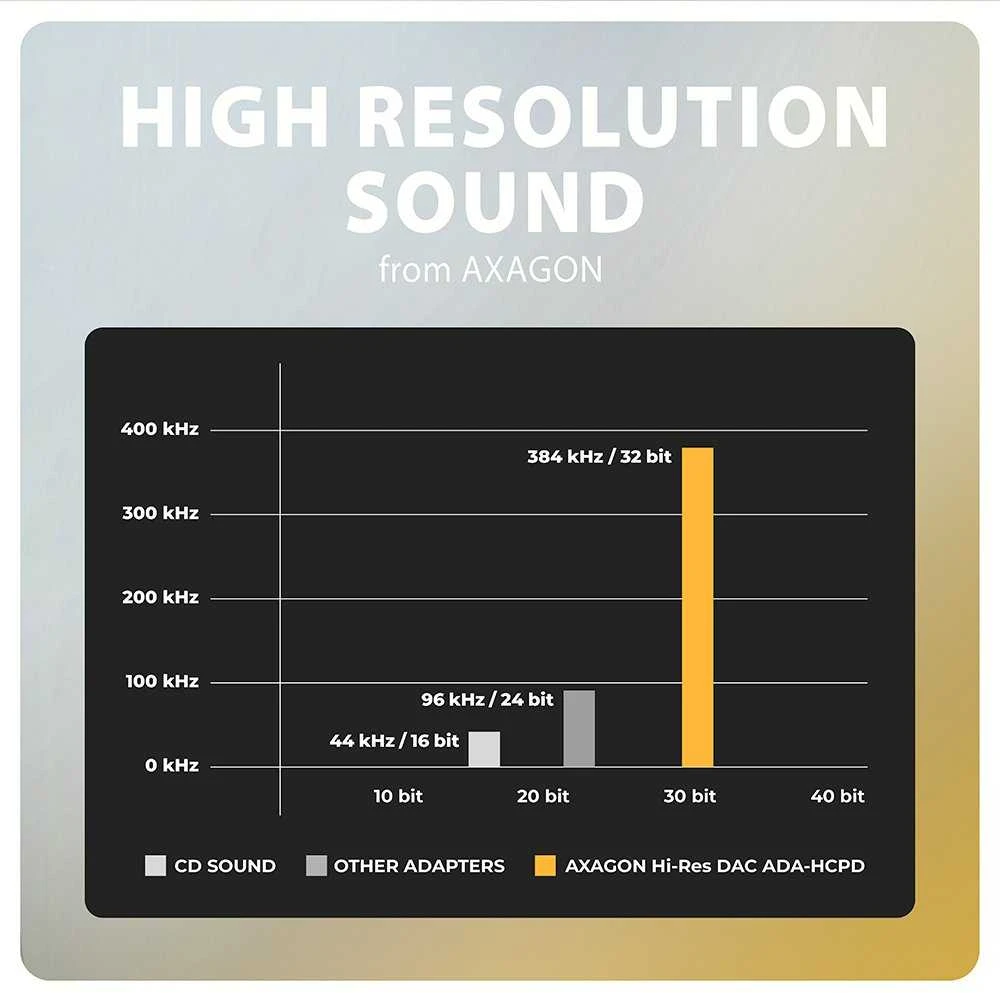 AXAGON | ADA-HCPD USB-C – Hi-Res DAC garso adapteris PD, 60W