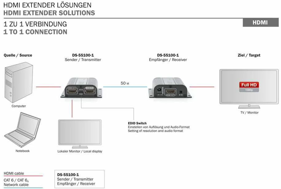 MicroConnect „Digitus Extender“ HDMI iki 50 m per Cat.6,6A,7 UTP, 1080p/60 Hz FHD 3D (SET)