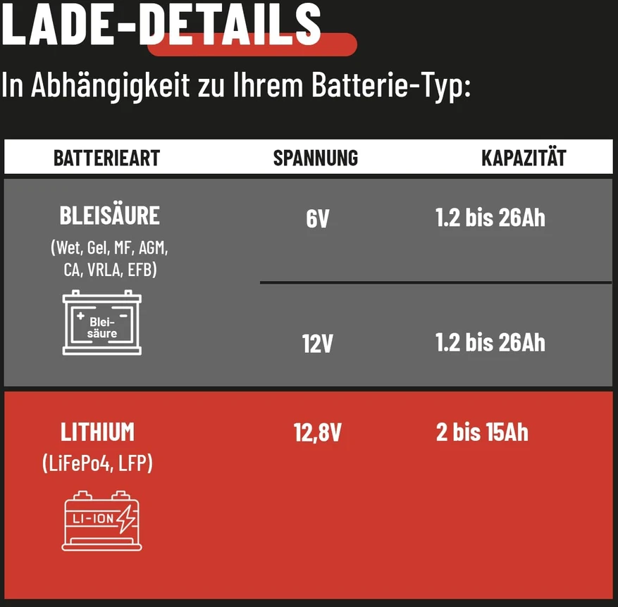 ABSINA motociklų akumuliatorių įkroviklis 6 V ir 12 V, 800 mA, 301006