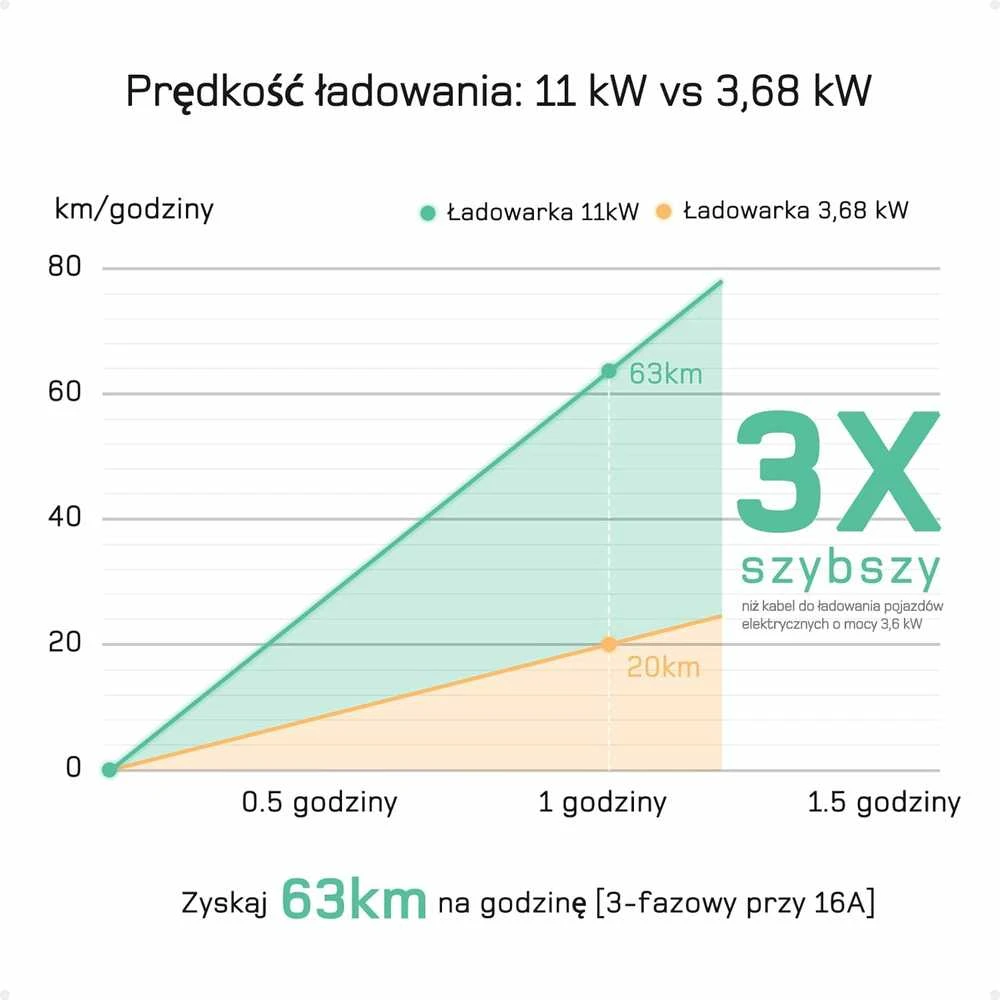 Deaccessories dé Elektromobilių įkroviklis su reguliuojama įkrovimo galia, 11 kW