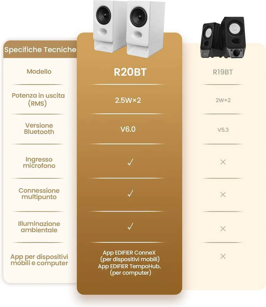 Kompiuterio kolonėlės Edifier kompiuterinės kolonėlės Bluetooth 6.0, USB, 2.75 colio pilno diapazono garsiakalbiai, 5 W, R20BT