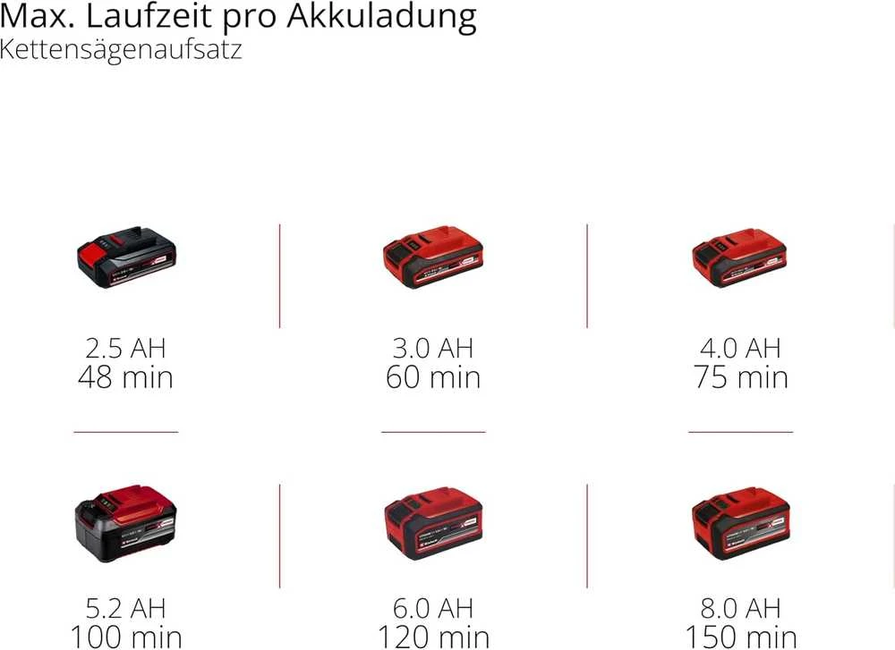 Akumuliatorinė aukštapjovė - gyvatvorių žrklės Einhell GE-HC 18 LI T Kit