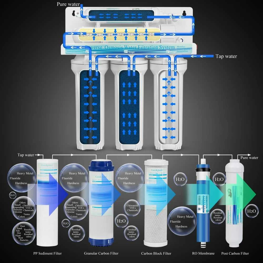 Geekpure atbulinės osmozės vandens filtravimo sistema su 6 pakopomis ir remineralizavimo filtru RO6-AF