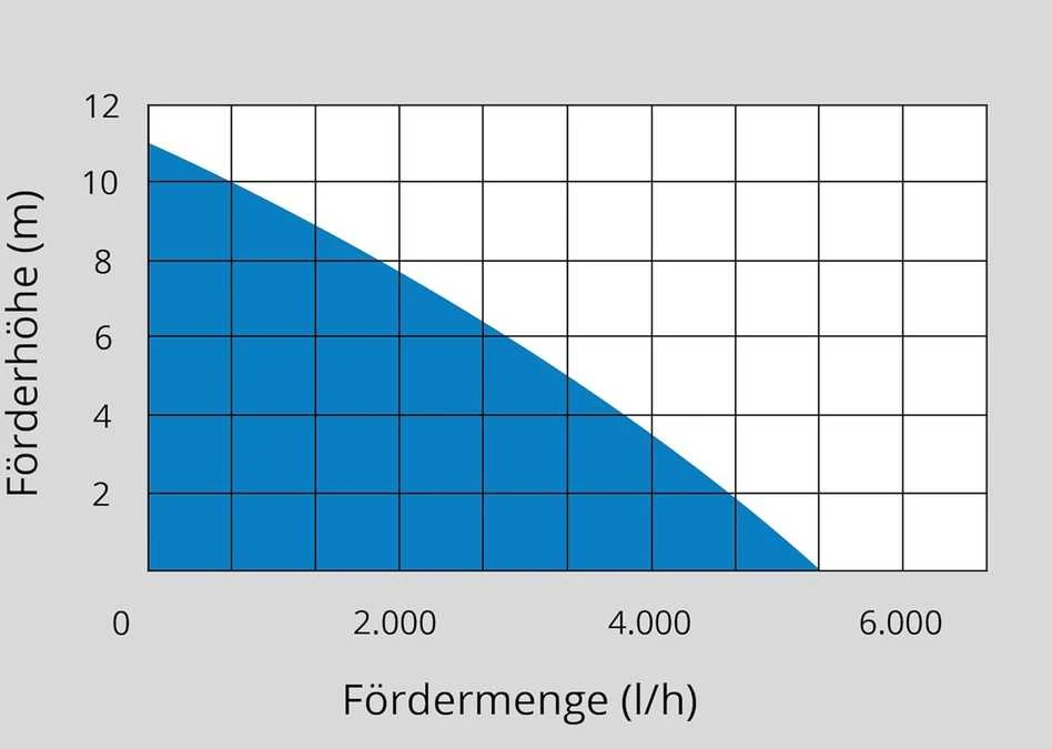 Güde panardinama siurblys lietaus vandeniui, 350 W, 5200 l/h, GFP 5201