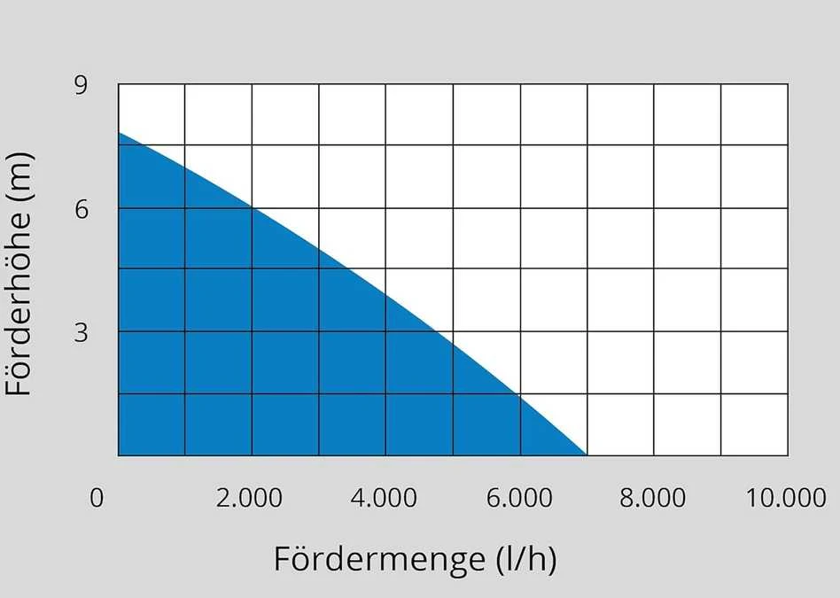 Güde panardinama vandens pompa 400 W, 7000 l/h, plokščia, 230 V, GFS 401 S