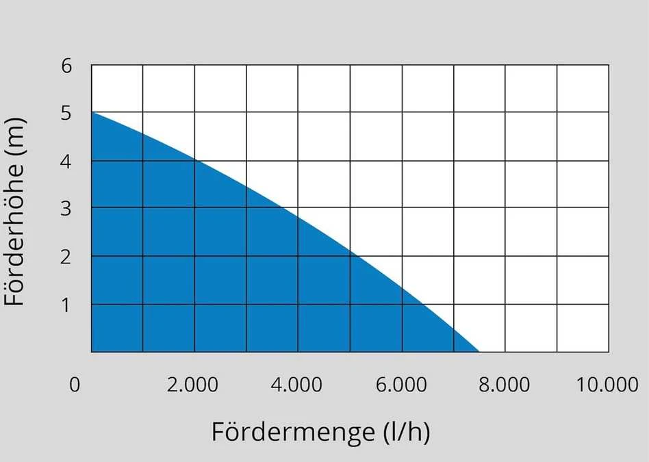Güde panardinama vandens pompa 400 W, 7500 l/val., 10 m kabelis, GS 4002 P