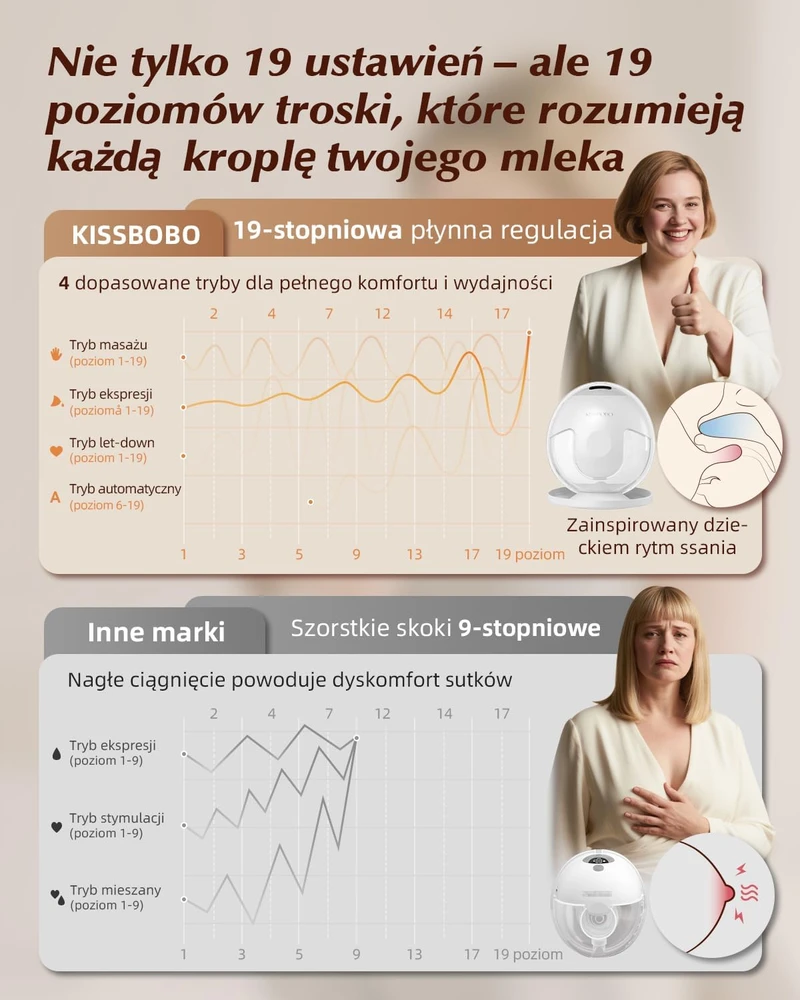 KISSBOBO dvigubas laisvų rankų elektrinis pientraukis, 4 režimai, 19 lygių, K5