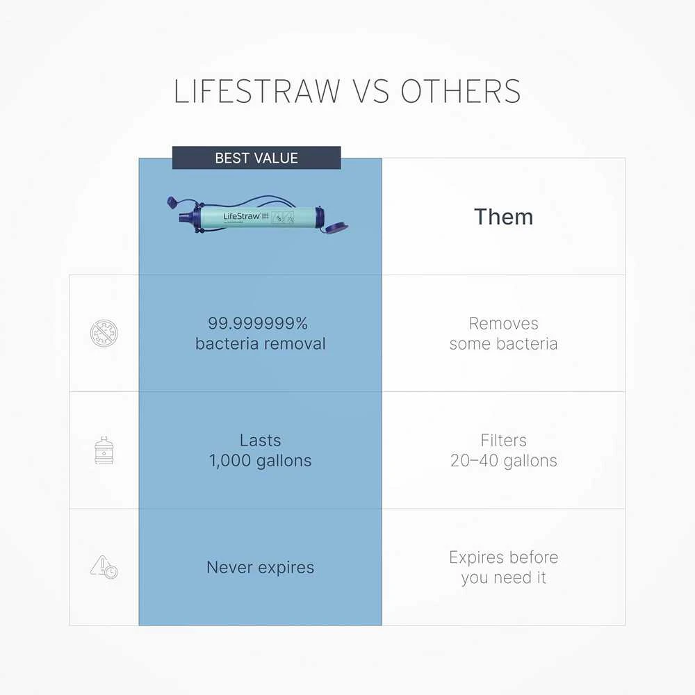LifeStraw vandens filtras žygiams ir kelionėms, 1000 litrų talpa, LSPHF038