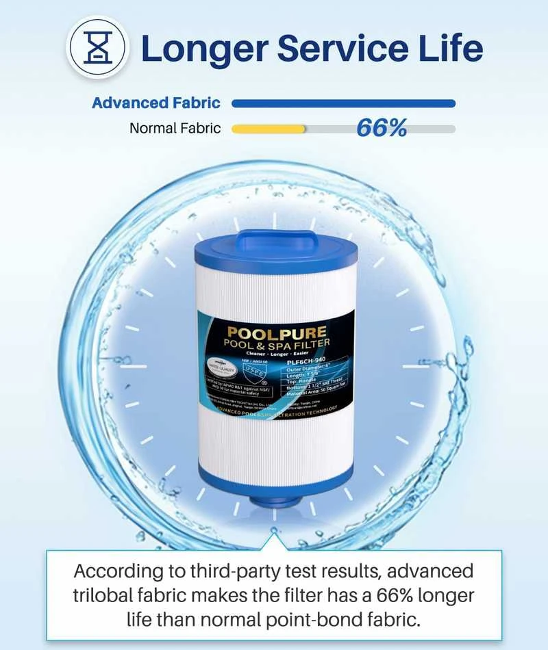 POOLPURE baseino ir SPA filtrai, 2 vnt., suderinami su Unicel 6CH-940, Pleatco PWW50P3, Filbur FC-0359, Waterway Plastics 817-0050