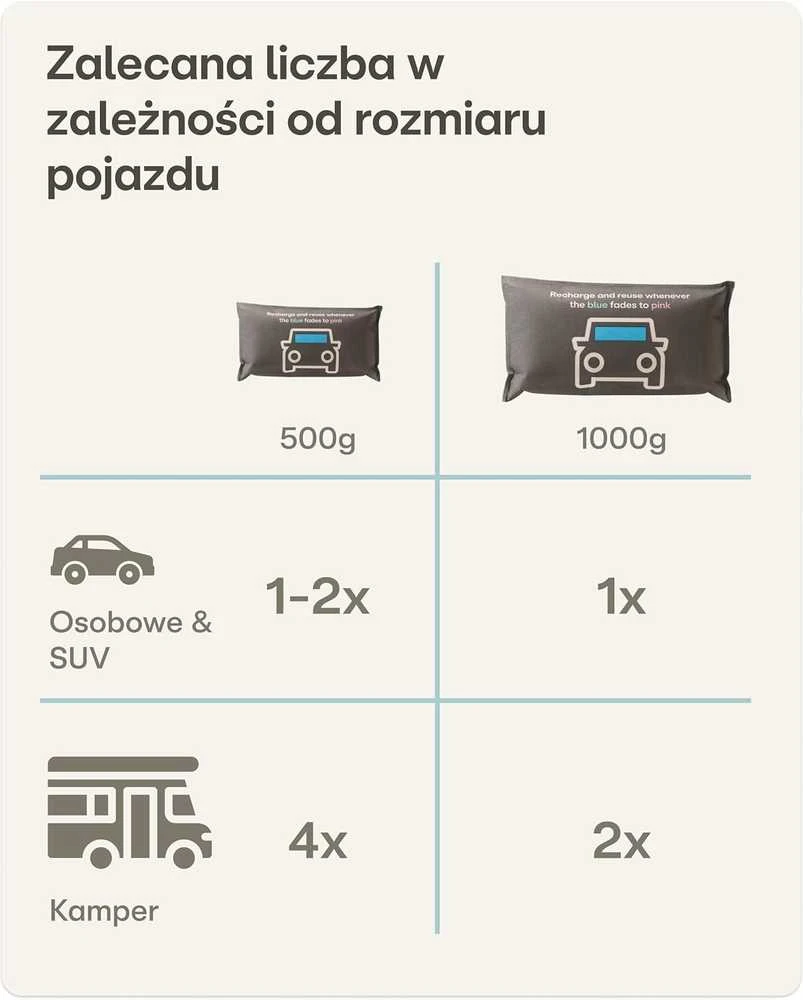 Sausintuvas Praknu automobilio drėgmės surinkimo pagalvėlė 500g su indikatoriumi ir neslystančiu kilimėliu