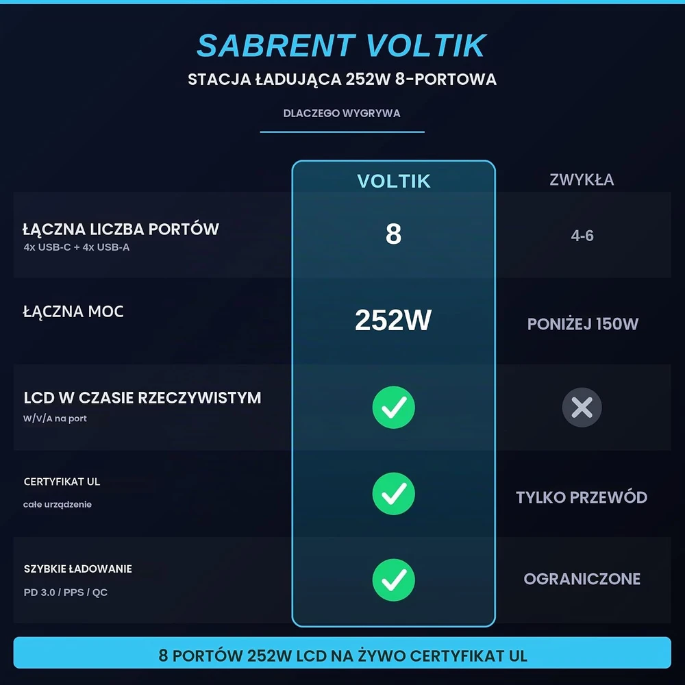 SABRENT 8 prievadų USB-C ir USB-A įkroviklis 252 W su LCD ekranu AX-8PTC