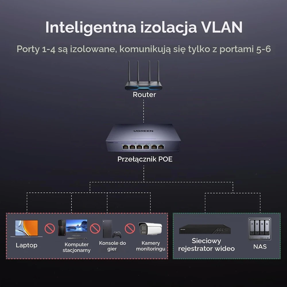 Šakotuvas „Ugreen“ 6 prievadų 1 Gb/s Ethernet komutatorius su PoE – rutulinis