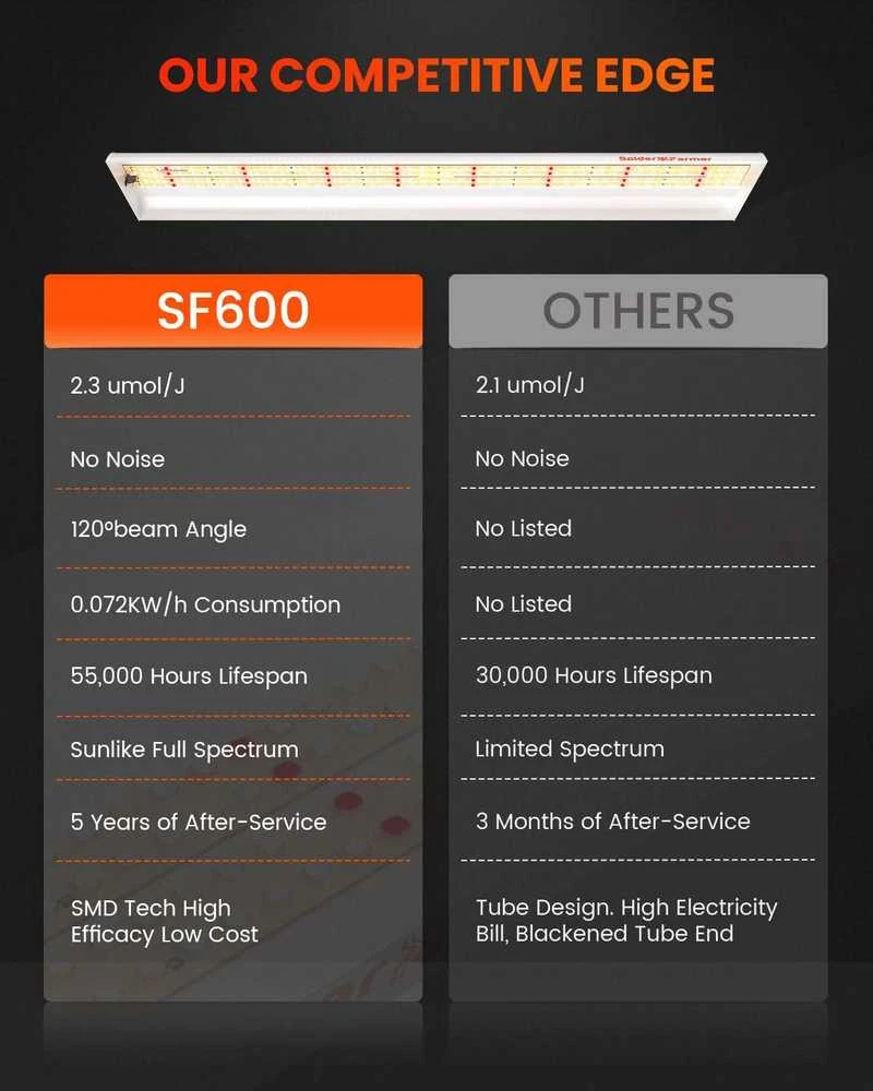 Spider Farmer LED lempa augalams SF600, 75 W, pilnas šviesos spektras, 384 diodai