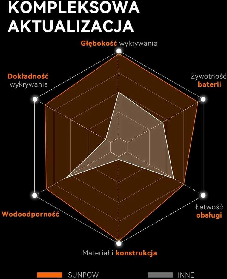 Metalo detektorius SUNPOW metalo ieškiklis Pinpointer, kraunamas, IP68, 360° aptikimas, LCD ekranas