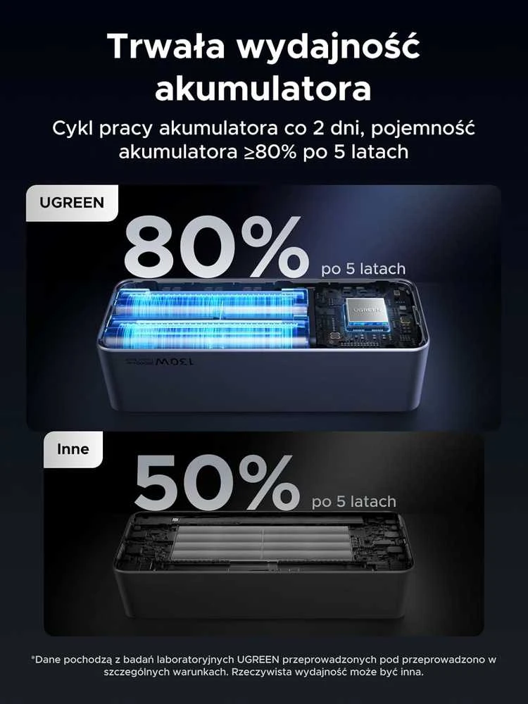 UGREEN nešiojama baterija (Power Bank) 20000mAh, 130W, greitasis įkrovimas
