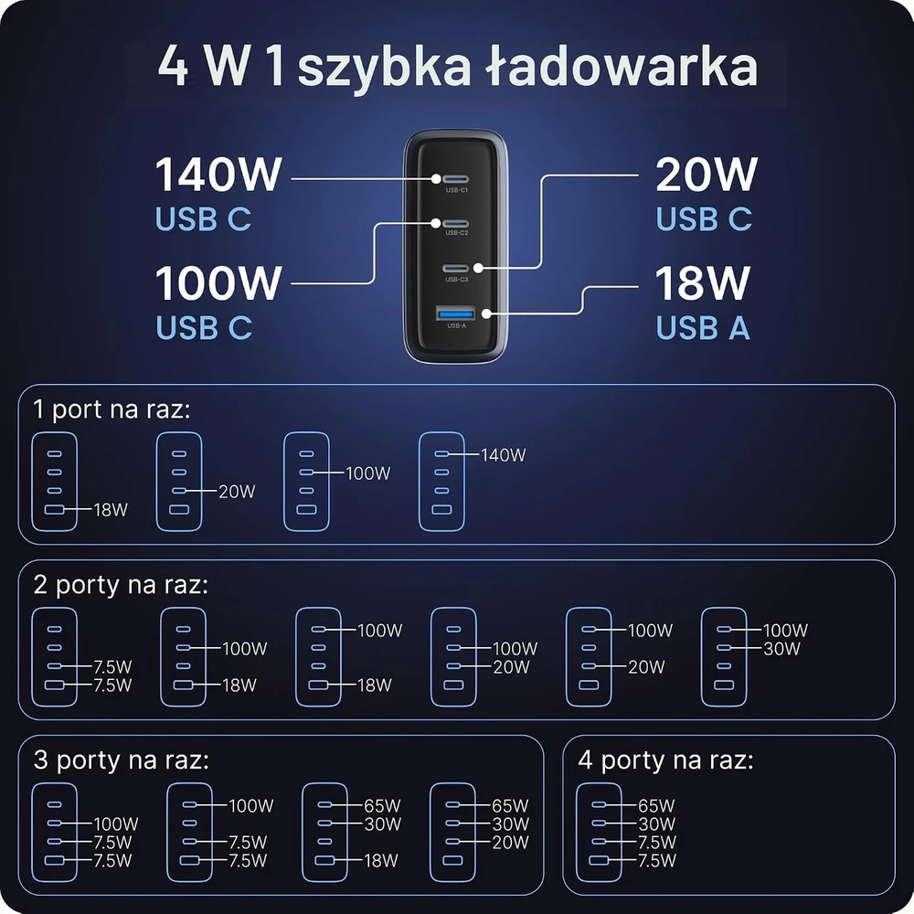 Voomy USB-C GaN tinklo įkroviklis 140 W su 3 USB-C ir USB-A jungtimis M6140