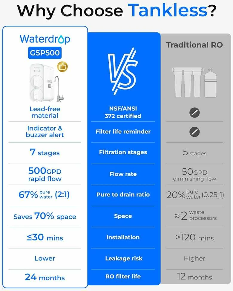 Waterdrop vandens filtravimo sistema su 7 pakopų osmoso filtru, 500 GPD našumas, WD-G5P500