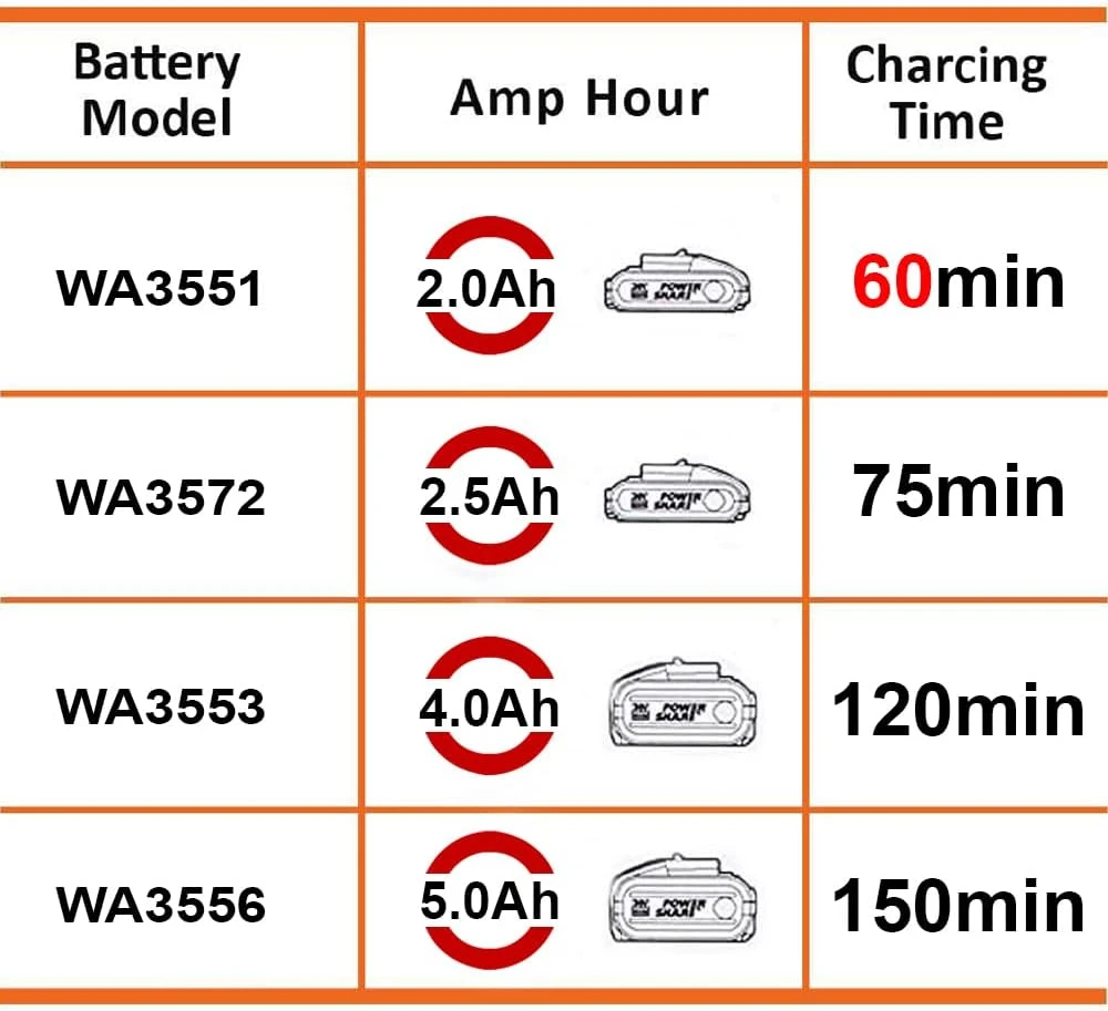 WORX akumuliatorių greitasis įkroviklis PowerShare 20 V, 2 A WA3880