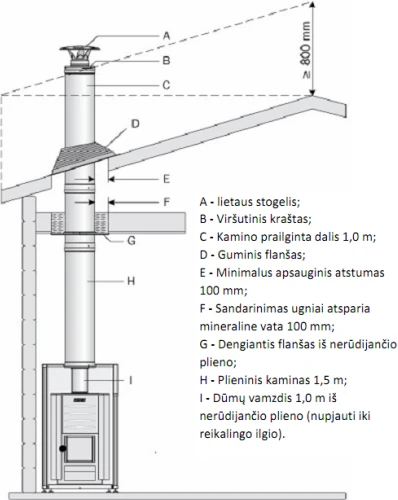 Plieninio apšiltinto kamino komplektas - HARVIA, simetrinis flanšas