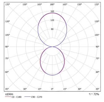 16,5W LED sieninis šviestuvas REC DOUBLE MINI, baltas, 3000K