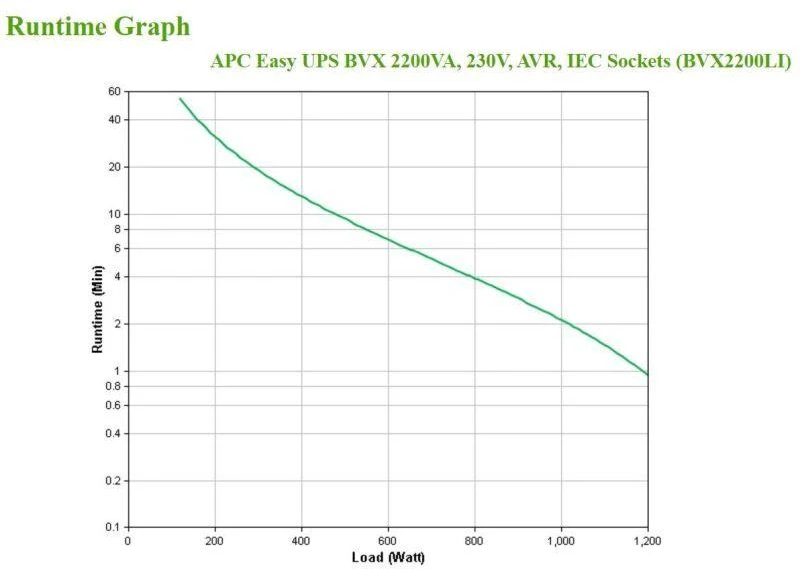 Ausinės APC Easy BVX2200LI linijinis interaktyvus nepertraukiamo maitinimo šaltinis (UPS), 2,2 kVA, 1200 W, 6x tinklo lizdai