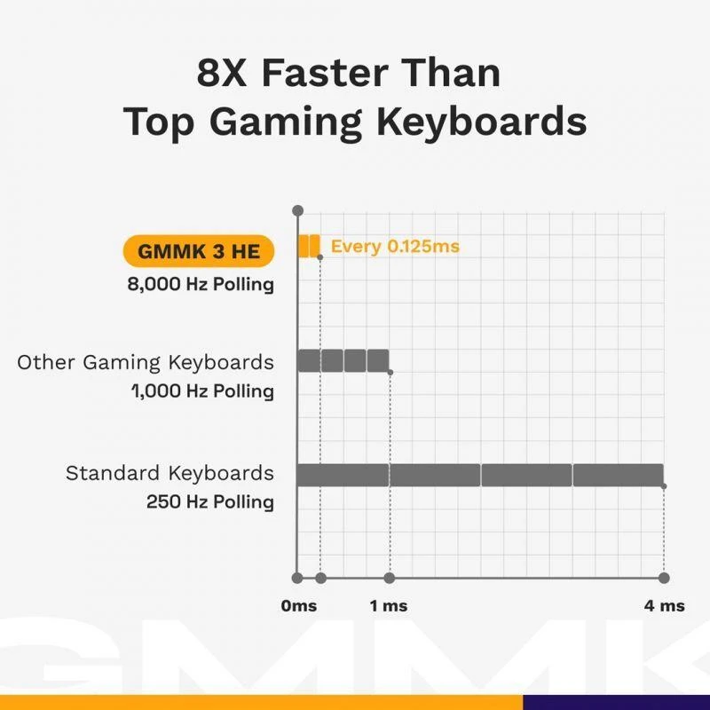 Glorious GMMK 3 Pro HE 75 % žaidimų klaviatūra – Pre-Built, ANSI US išdėstymas, Fox HE Switches, juodos spalvos