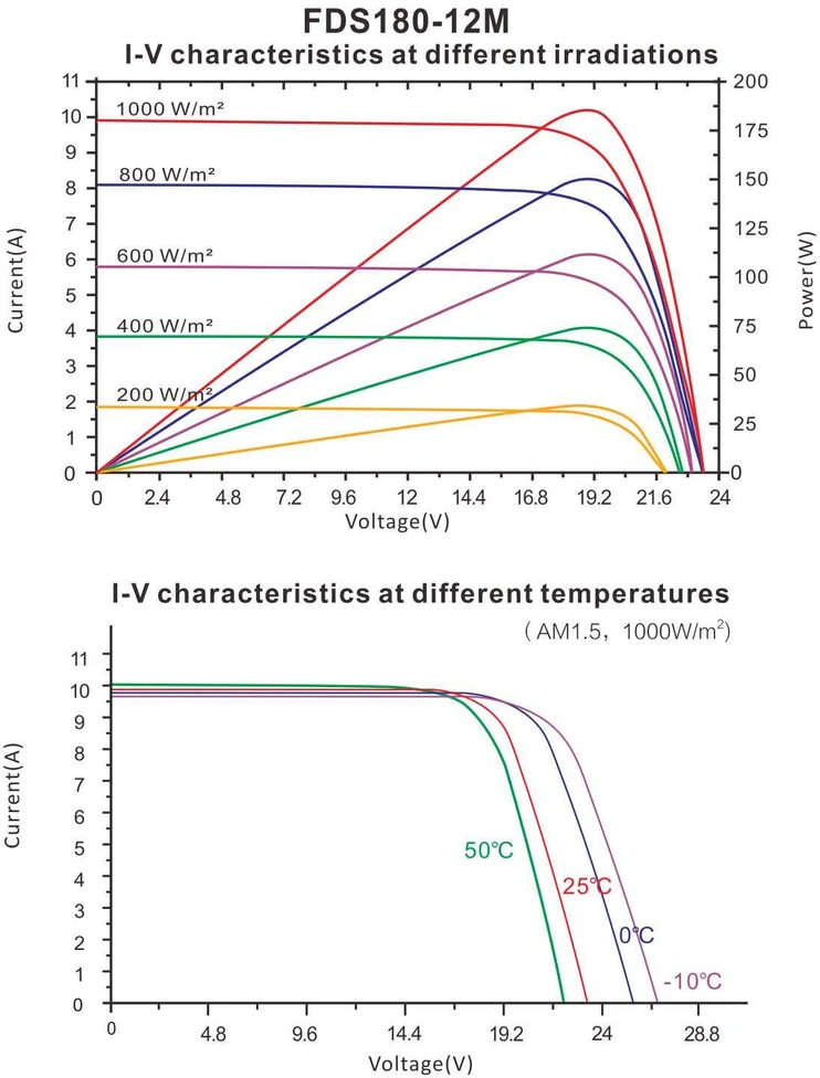 Enjoy solar® Saulės panelės 12V